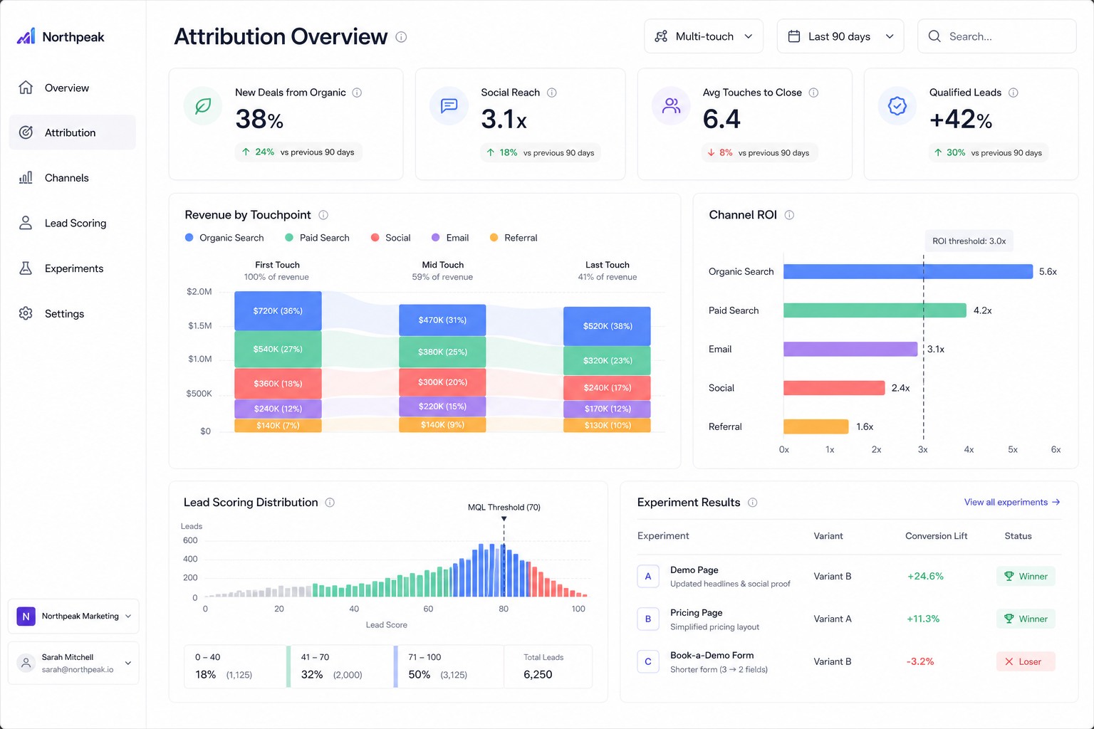 Multi-touch attribution dashboard